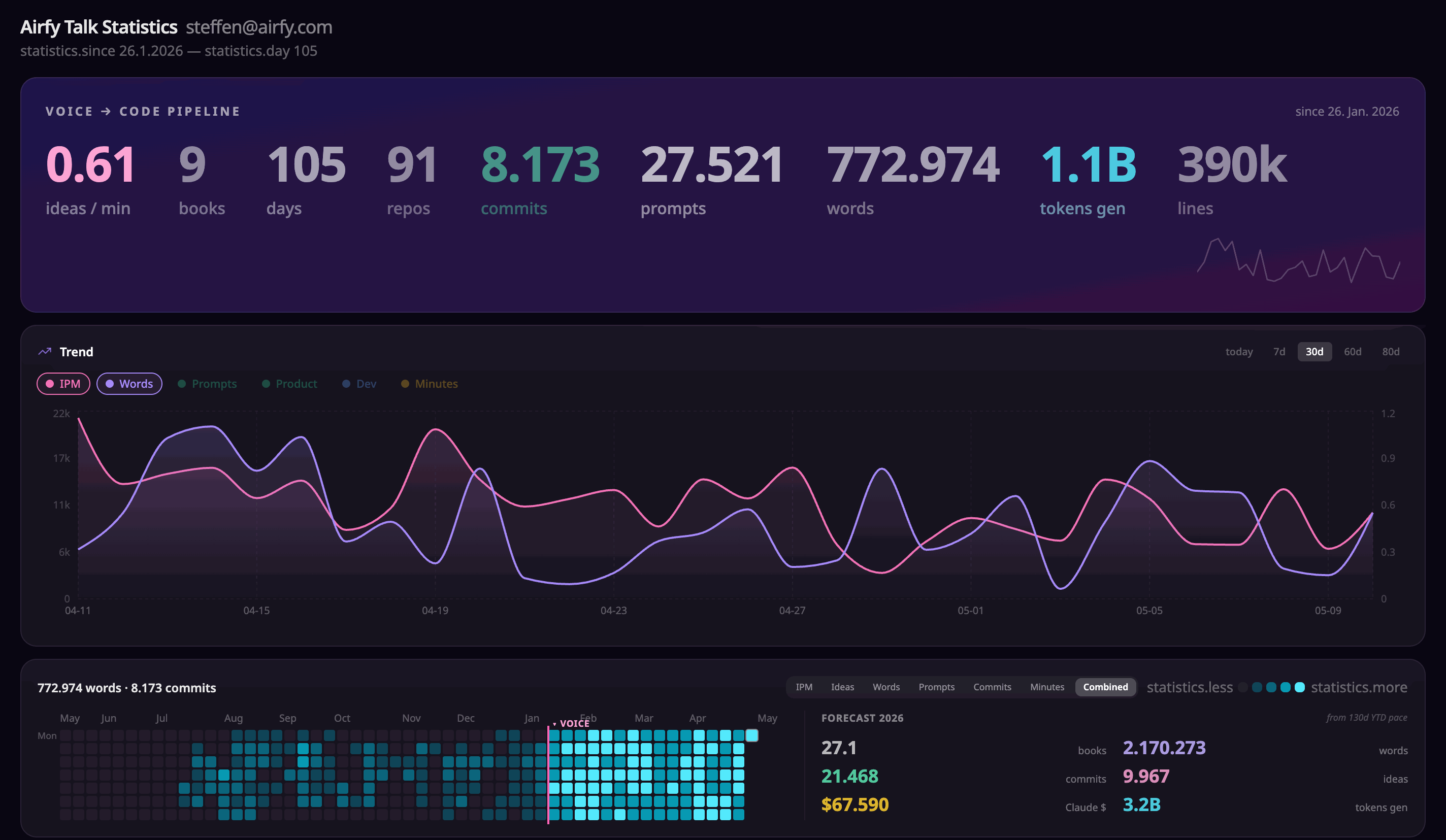 Airfy Talk dashboard showing transcript usage and trend forecasts.