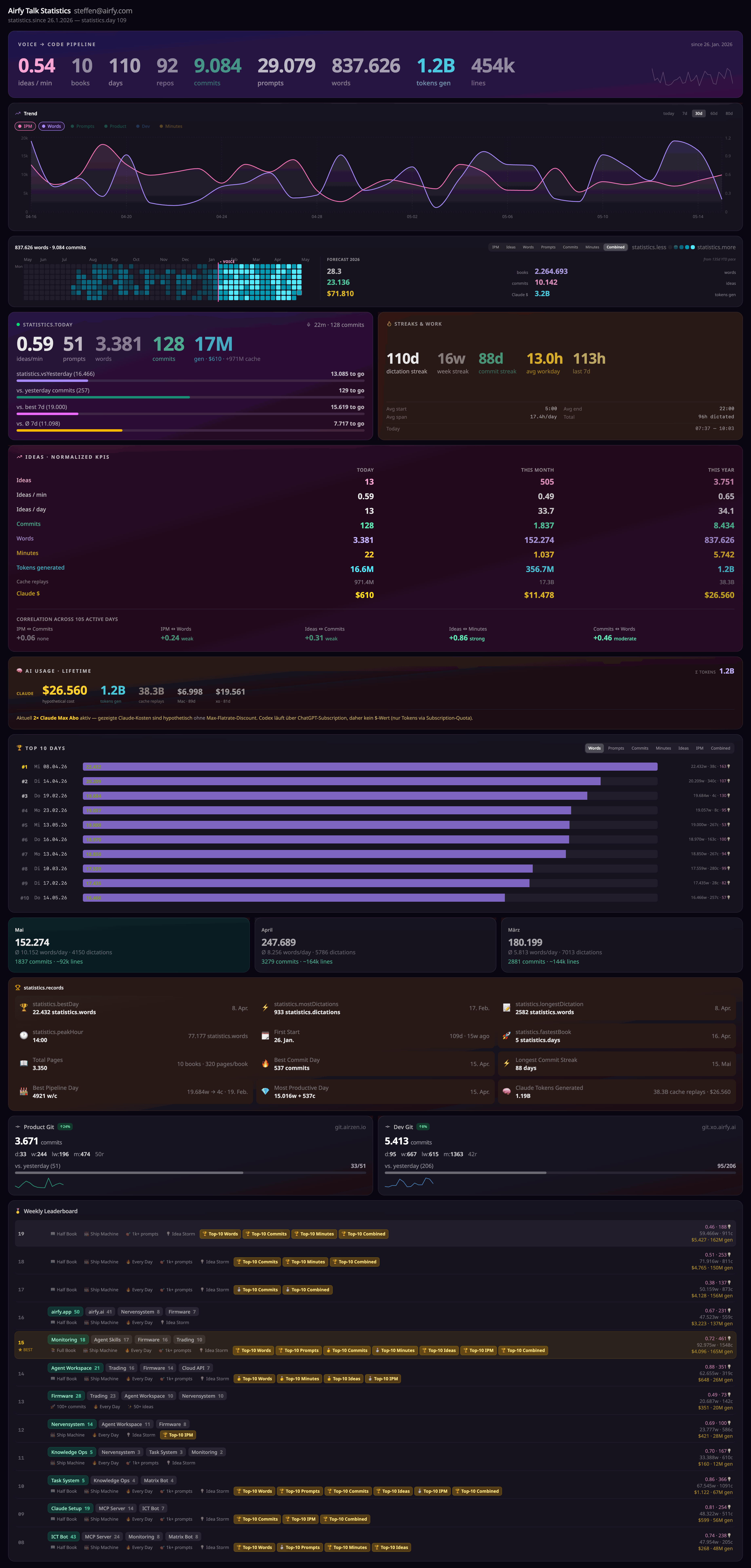 Airfy Talk dashboard: voice activity, AI adoption, and delivery across a team.