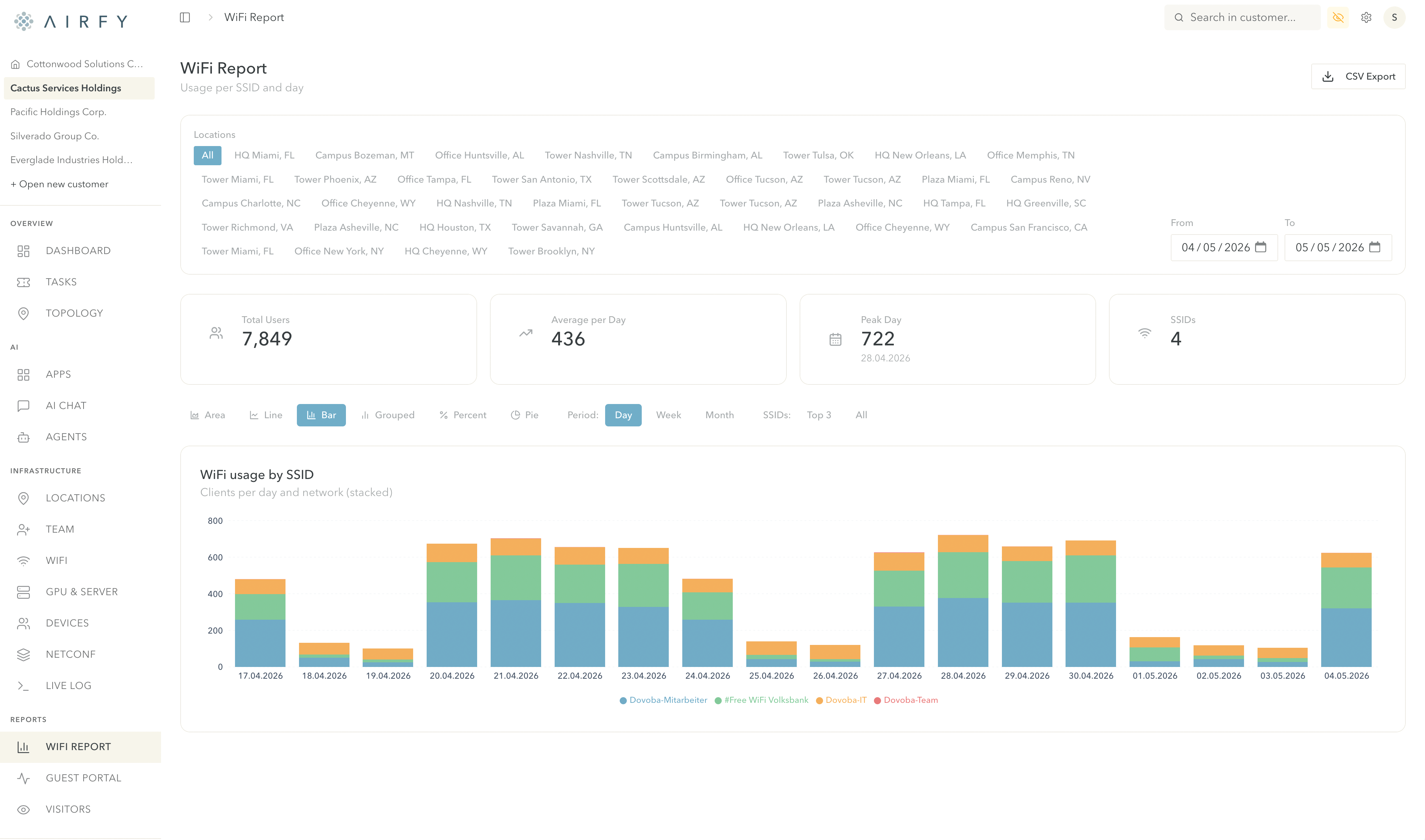 Airfy WiFi report with client and site activity.